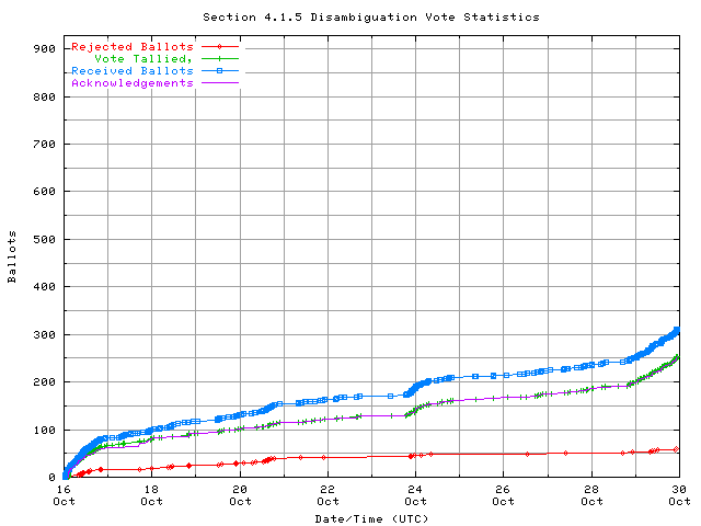 Graph of the
                rate at which the votes are received