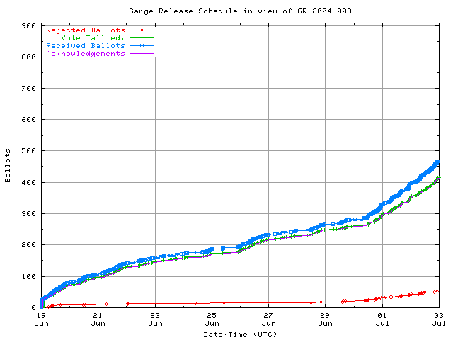 Graph of the
                rate at which the votes are received