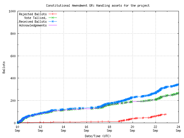 Graph of the
                rate at which the votes are received