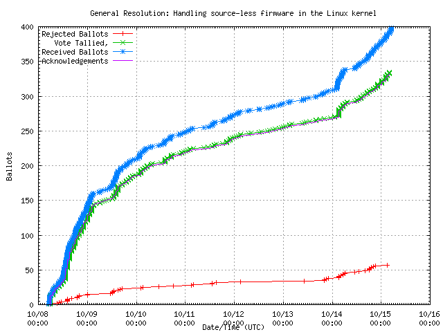 Graph of the
                rate at which the votes were received