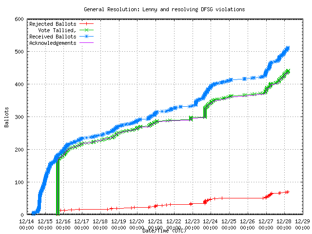 Grafik der Rate,
                in der die Stimmen empfangen wurden