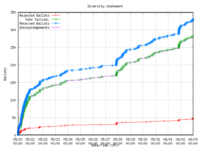 Graph of the
                rate at which the votes were received