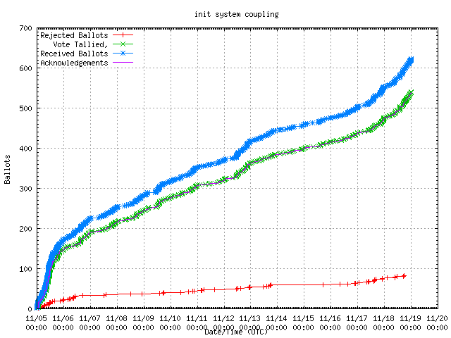 Graph of the
                rate at which the votes were received